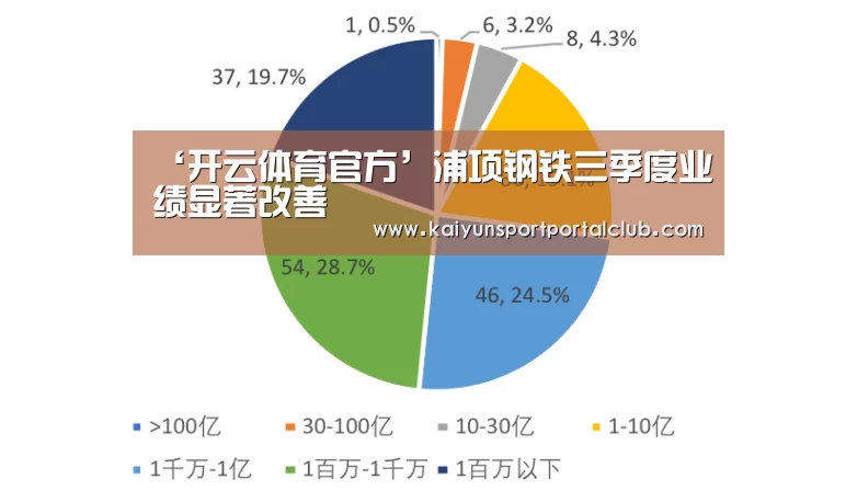 ‘开云体育官方’浦项钢铁三季度业绩显著改善(图1) 开云体育官网